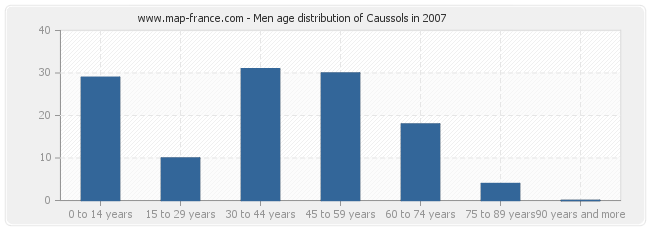 Men age distribution of Caussols in 2007