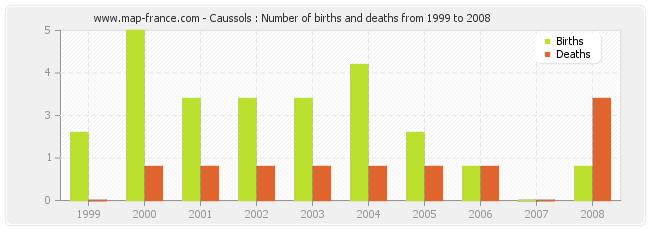 Caussols : Number of births and deaths from 1999 to 2008