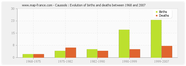 Caussols : Evolution of births and deaths between 1968 and 2007