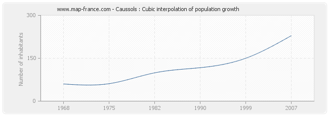 Caussols : Cubic interpolation of population growth