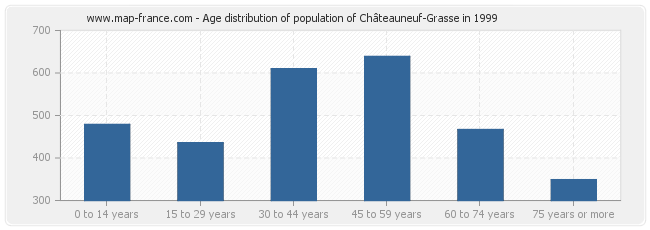 Age distribution of population of Châteauneuf-Grasse in 1999