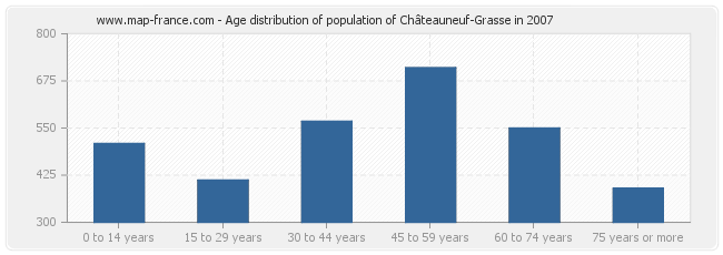 Age distribution of population of Châteauneuf-Grasse in 2007