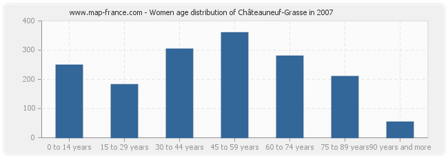 Women age distribution of Châteauneuf-Grasse in 2007