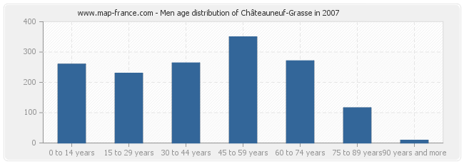 Men age distribution of Châteauneuf-Grasse in 2007