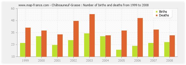 Châteauneuf-Grasse : Number of births and deaths from 1999 to 2008