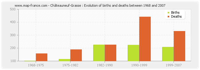 Châteauneuf-Grasse : Evolution of births and deaths between 1968 and 2007