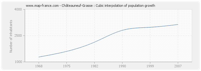 Châteauneuf-Grasse : Cubic interpolation of population growth