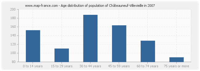 Age distribution of population of Châteauneuf-Villevieille in 2007