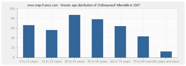 Women age distribution of Châteauneuf-Villevieille in 2007