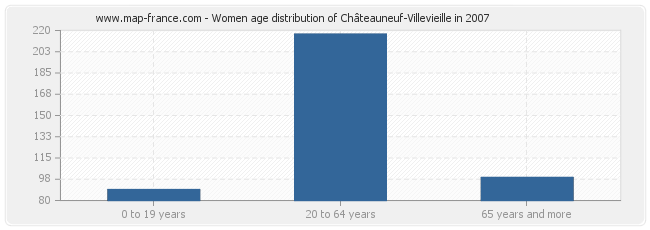 Women age distribution of Châteauneuf-Villevieille in 2007