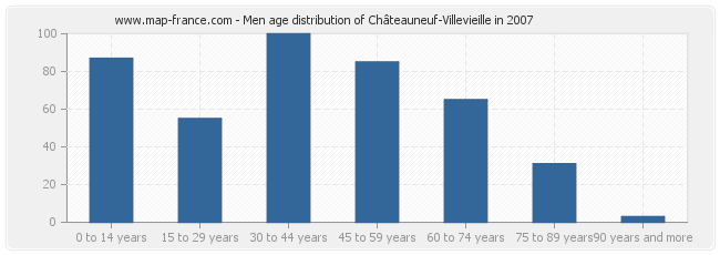 Men age distribution of Châteauneuf-Villevieille in 2007