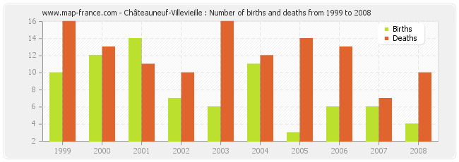 Châteauneuf-Villevieille : Number of births and deaths from 1999 to 2008