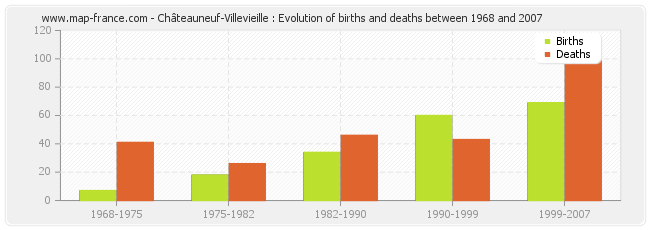 Châteauneuf-Villevieille : Evolution of births and deaths between 1968 and 2007