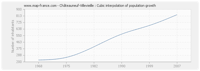 Châteauneuf-Villevieille : Cubic interpolation of population growth