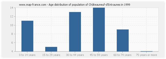 Age distribution of population of Châteauneuf-d'Entraunes in 1999