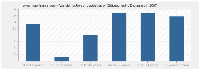 Age distribution of population of Châteauneuf-d'Entraunes in 2007