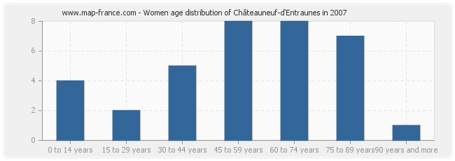 Women age distribution of Châteauneuf-d'Entraunes in 2007