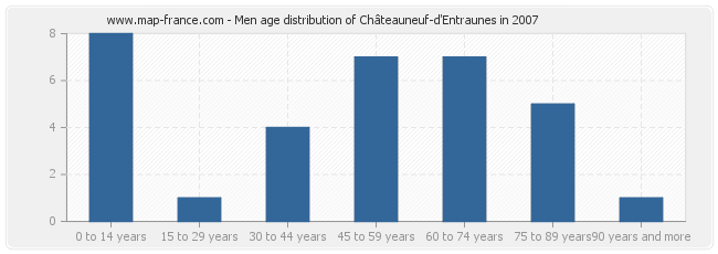 Men age distribution of Châteauneuf-d'Entraunes in 2007