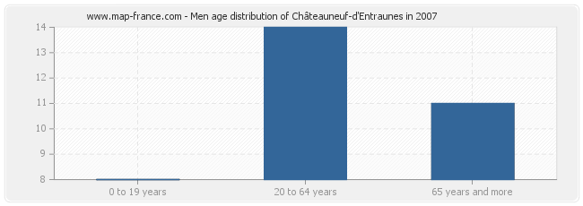 Men age distribution of Châteauneuf-d'Entraunes in 2007