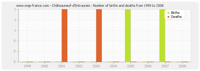 Châteauneuf-d'Entraunes : Number of births and deaths from 1999 to 2008