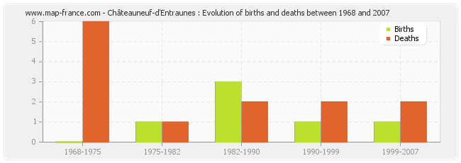 Châteauneuf-d'Entraunes : Evolution of births and deaths between 1968 and 2007