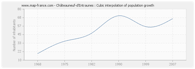 Châteauneuf-d'Entraunes : Cubic interpolation of population growth