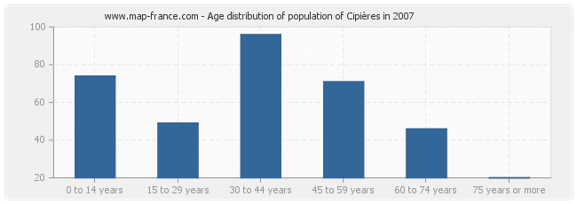 Age distribution of population of Cipières in 2007