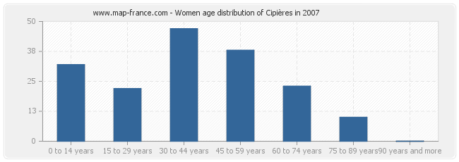 Women age distribution of Cipières in 2007