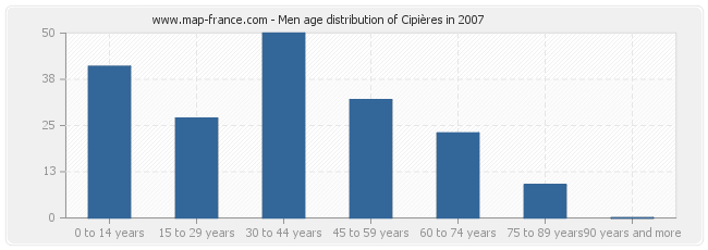 Men age distribution of Cipières in 2007