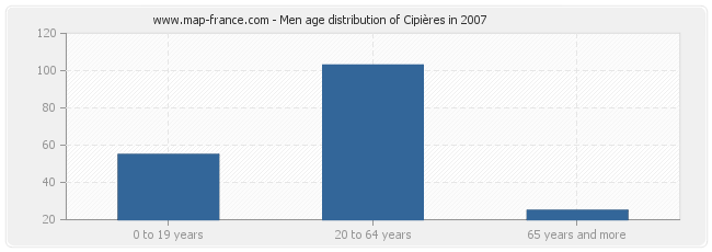 Men age distribution of Cipières in 2007