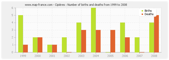Cipières : Number of births and deaths from 1999 to 2008