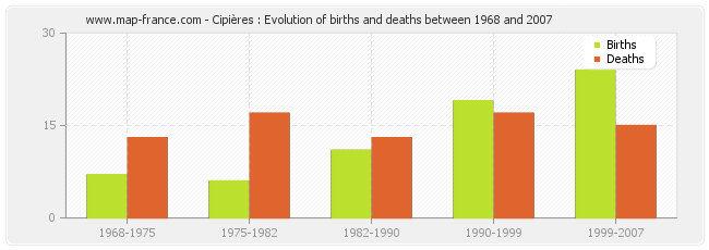Cipières : Evolution of births and deaths between 1968 and 2007