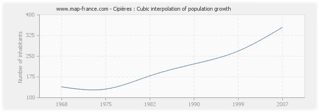 Cipières : Cubic interpolation of population growth