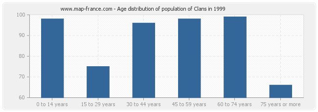 Age distribution of population of Clans in 1999
