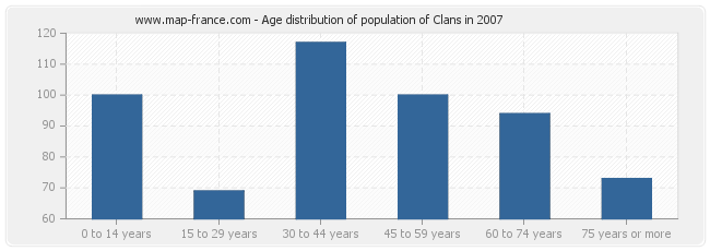 Age distribution of population of Clans in 2007