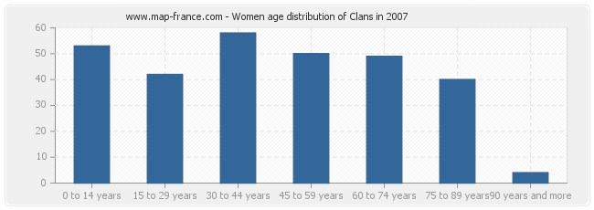 Women age distribution of Clans in 2007