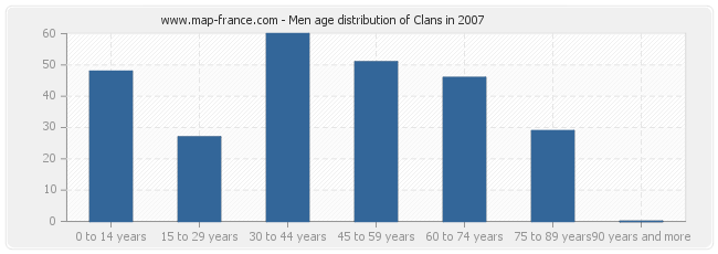 Men age distribution of Clans in 2007