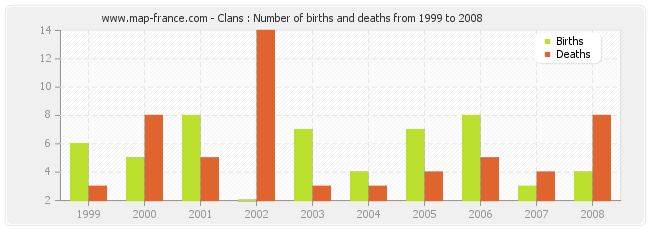 Clans : Number of births and deaths from 1999 to 2008