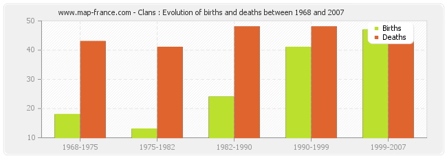 Clans : Evolution of births and deaths between 1968 and 2007