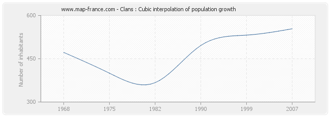 Clans : Cubic interpolation of population growth