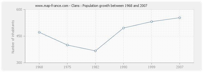 Population Clans