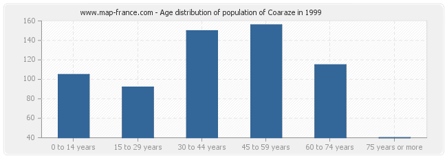 Age distribution of population of Coaraze in 1999