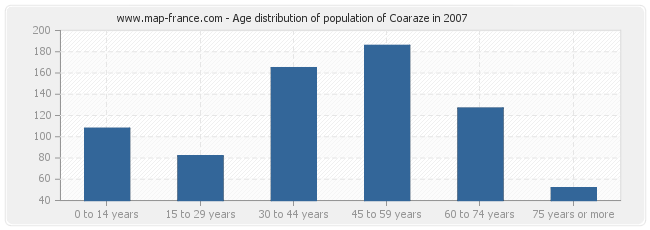 Age distribution of population of Coaraze in 2007