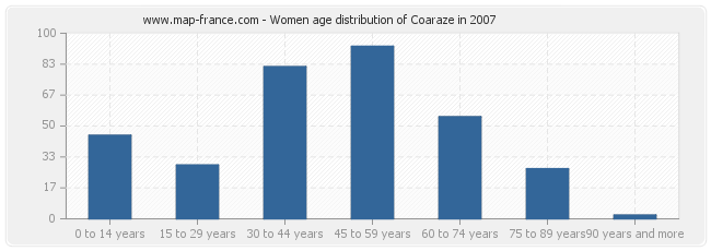 Women age distribution of Coaraze in 2007