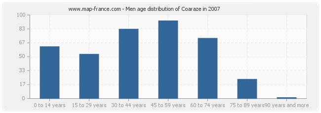 Men age distribution of Coaraze in 2007