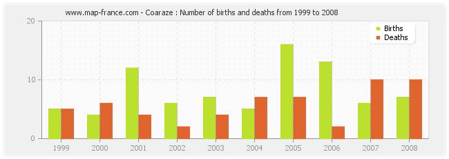 Coaraze : Number of births and deaths from 1999 to 2008