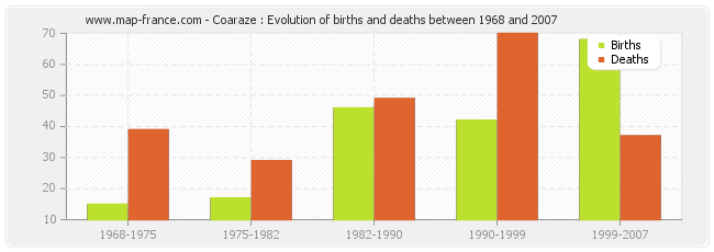 Coaraze : Evolution of births and deaths between 1968 and 2007