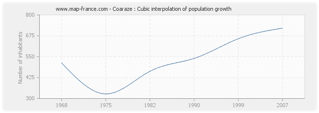 Coaraze : Cubic interpolation of population growth