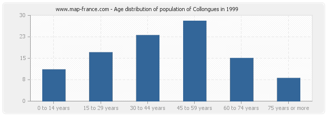 Age distribution of population of Collongues in 1999