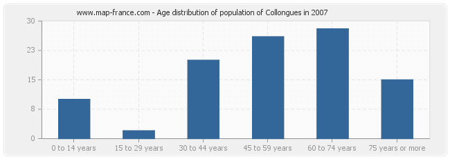 Age distribution of population of Collongues in 2007